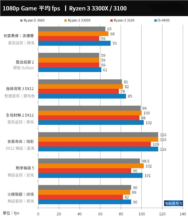 AMD@AMD 3300X评测数据曝光，手里的3600瞬间不香了