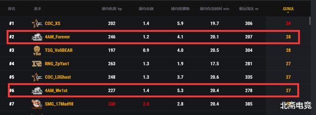 4am战队|线下赛见真章!4AM冠军阵容渐入佳境,韦神永远荣登战神榜!
