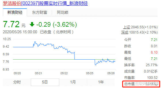 「王一博」抱薇娅大腿市值飙升30亿，董事套现1亿元后跌停，易碎的“网红概念股”