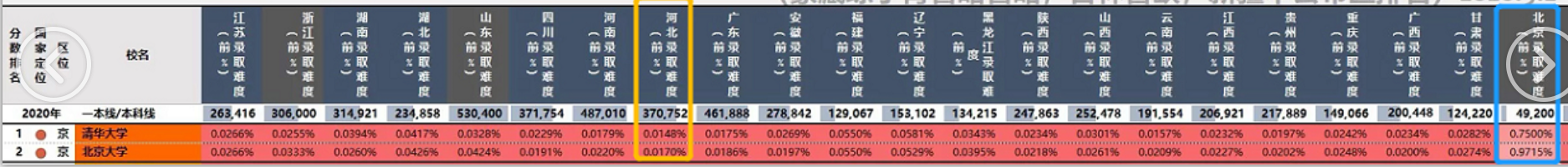 高校|2020全国985/211各省录取难度排名,S级王者争霸哪个省份最难考?