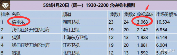 『电视剧』又一优质电视剧走红成黑马，15天收视破“3”，网播量也破10亿！