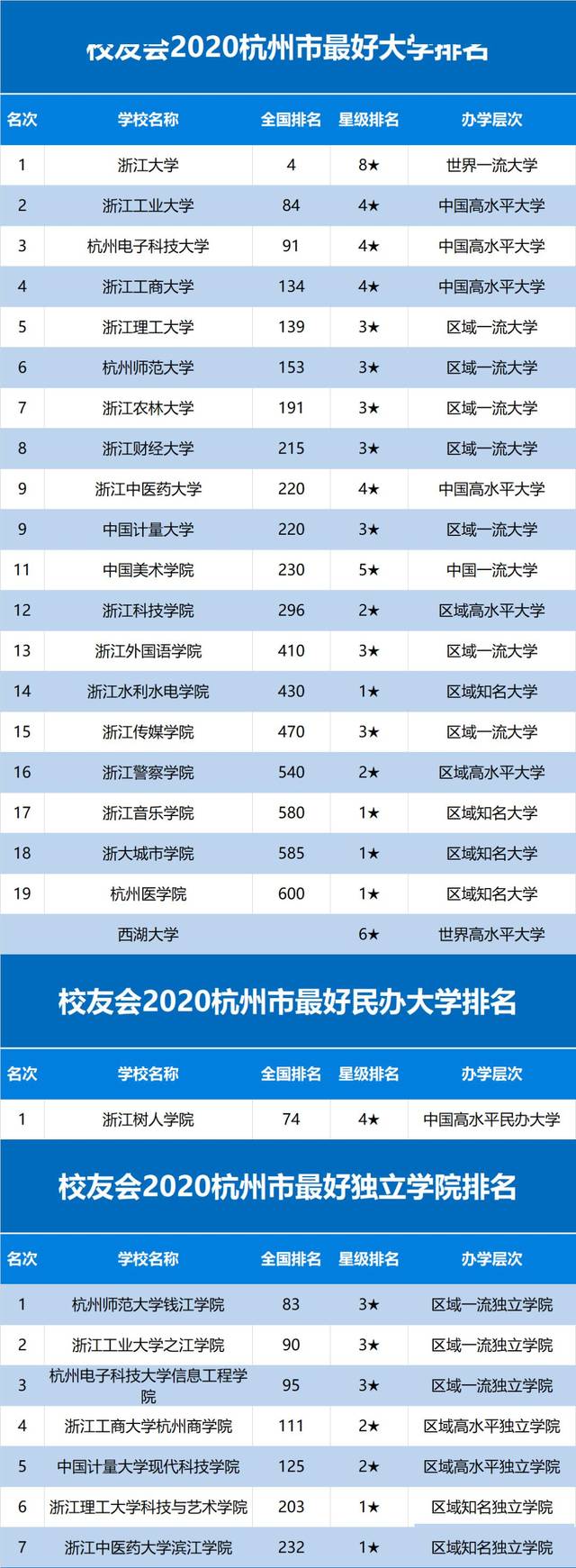『大学排名』2020中国一二三四五各线城市最好大学排名发布！高考生求学必看