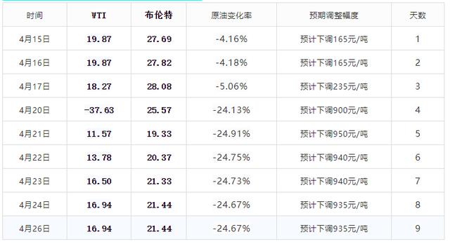 国六@明晚12点【油价调整】，今年一箱油价已便宜80元，明天油价还跌？