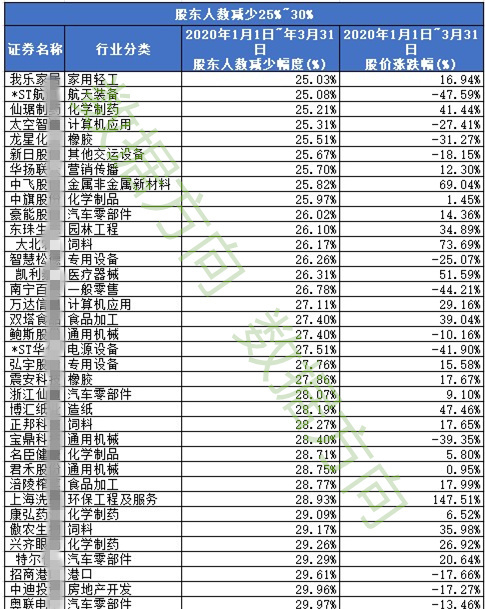 「」这些股票筹码大幅集中