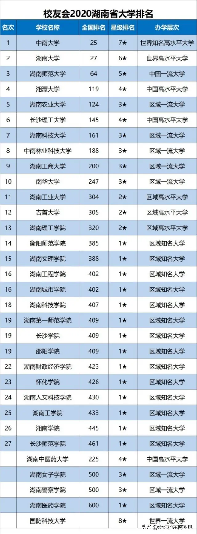 中南大学|2020年湖南省大学排名新鲜出炉,中南大学与湖南大学榜首之争
