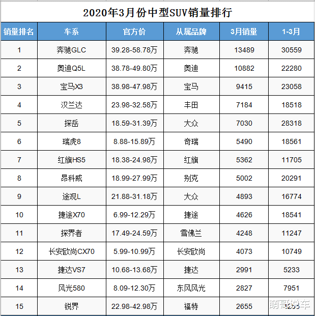 『大众汽车』三月份中型SUV销量排行，大众双双落败，三款豪华SUV卖得最火