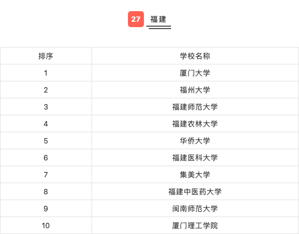 高校|31省市高校排行榜Top10，看看你的目标院校排第几？