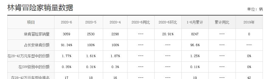 林肯汽车|林肯冒险家：国产后的我不“香”吗？豪华有档次，标配2.0T+8AT！