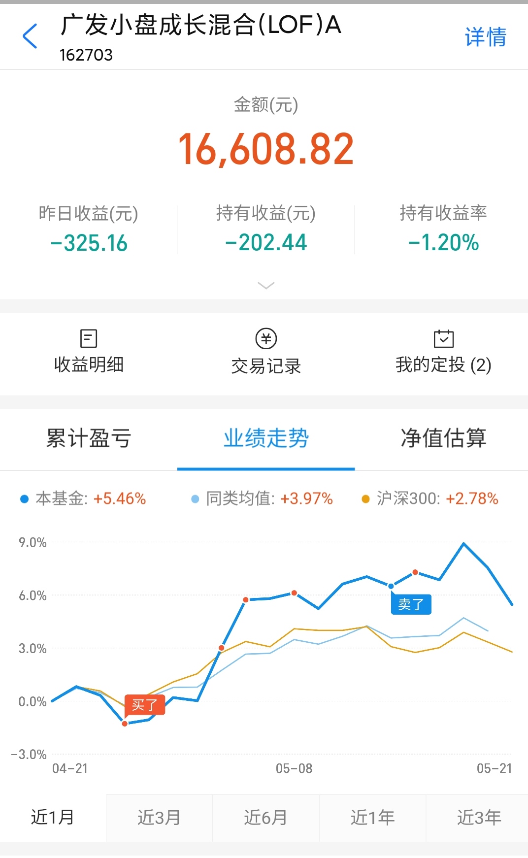大盘▲基金购买之路第17天持续亏损今日亏损1600元