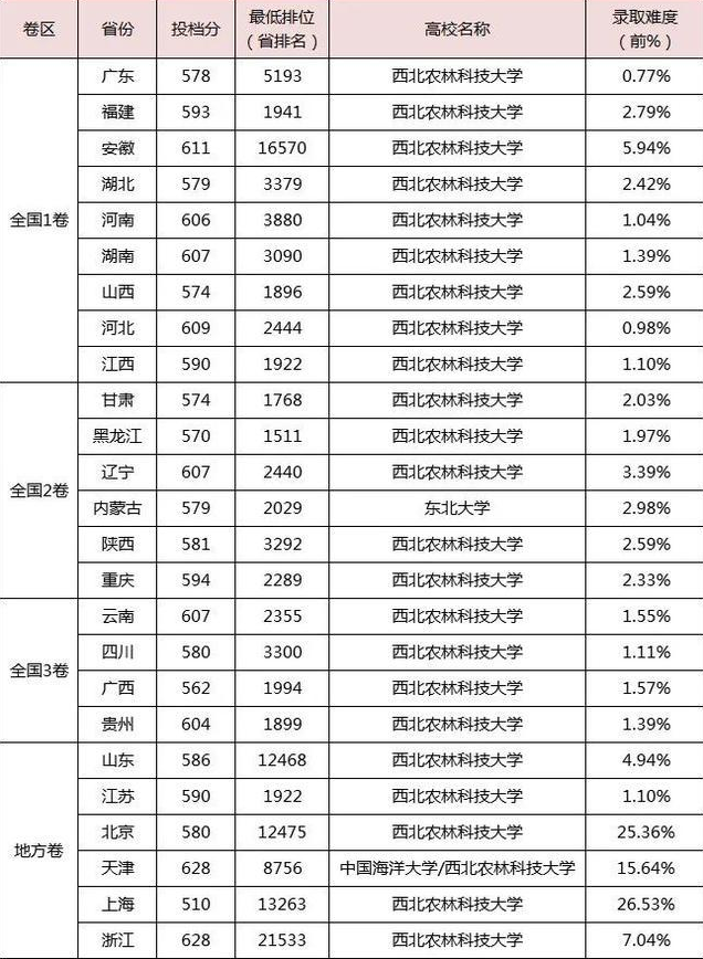 高校|985高校录取率各省排名，前3毋庸置疑，倒数第一始料未及