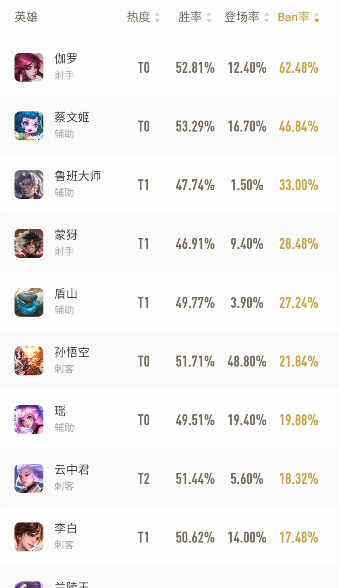 王者荣耀@王者荣耀：禁用率前十英雄里面的两个奇葩，禁他们就是怕队友抢！
