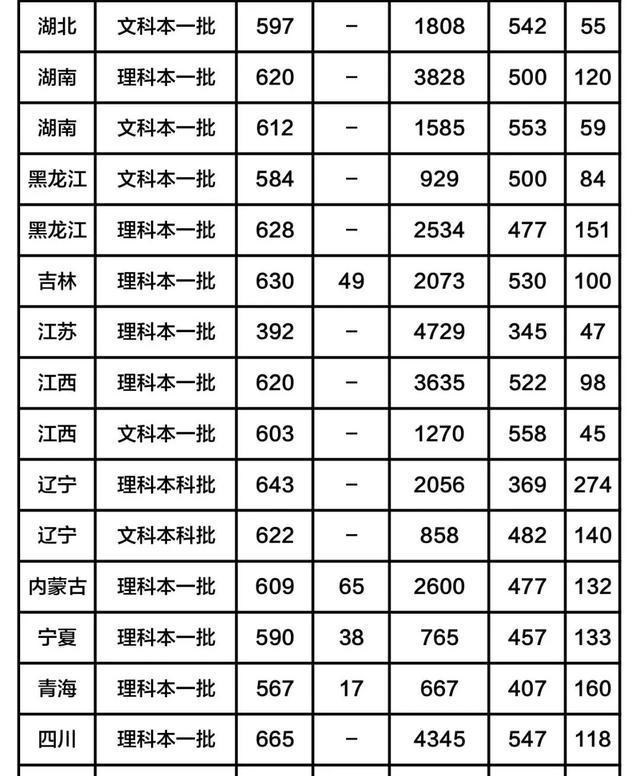 【填报志愿】这三所211大学，实力不输985，值得报考