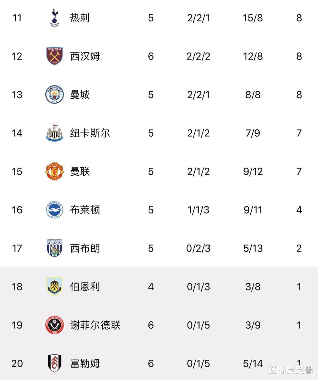 曼联|英超积分榜:0-2!埃弗顿遭爆冷榜首岌岌可危,利物浦升第2,曼联仅第15!