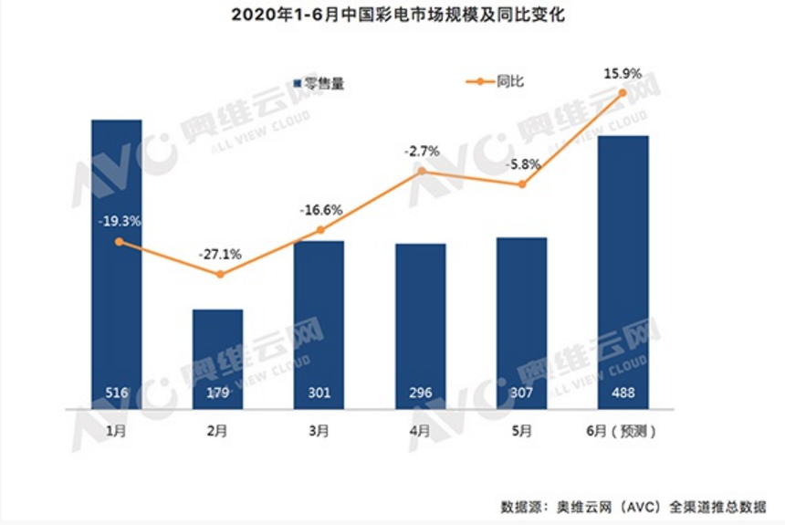 彩电|国内彩电业持续低迷 各大厂商亟待出路