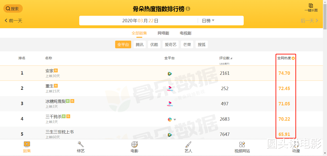 「电视剧」电视剧热度榜Top5：《枕上书》垫底，《重生》第二，第一众望所归