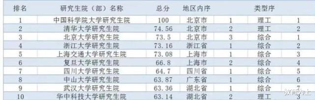 高校|2020年研究生院竞争力排名出炉：62所高校上榜，有你的大学吗？