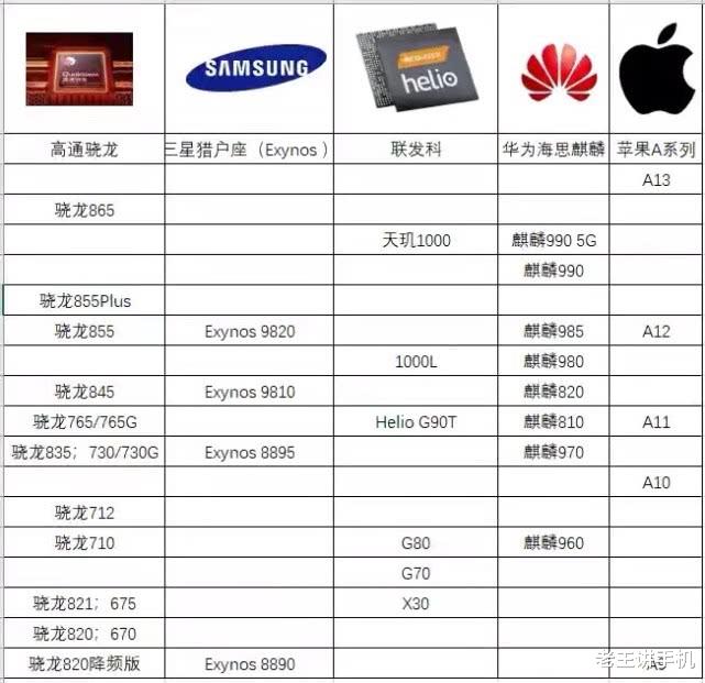 「CPU」目前最精确的手机处理器天梯图，苹果是真的强，华为被吹过头了！