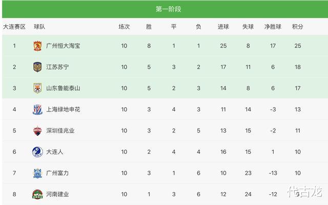 上海申花|中超A组最新积分排名:恒大提前4轮锁定前四,申花5轮不胜