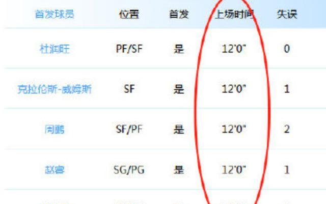 杜锋|战术鬼才杜锋！今天这换人比5上5下更狠把比赛当体能训练仍8连胜