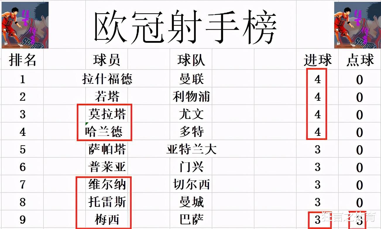 曼联|欧冠最新积分战报 曼联巴黎输球 死亡之组很惨烈 巴萨尤文切尔西赢球