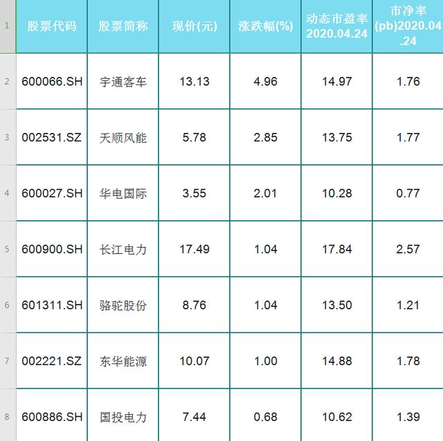 净利润▲33只低估值新能源概念股！股民：名单拿来，提前布局