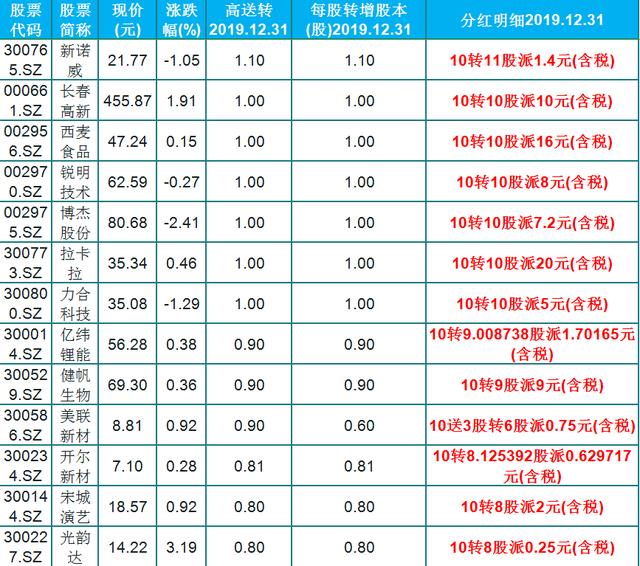 高送转股|中国股市：47股分红在即，10转10股派10元高送转（名单）