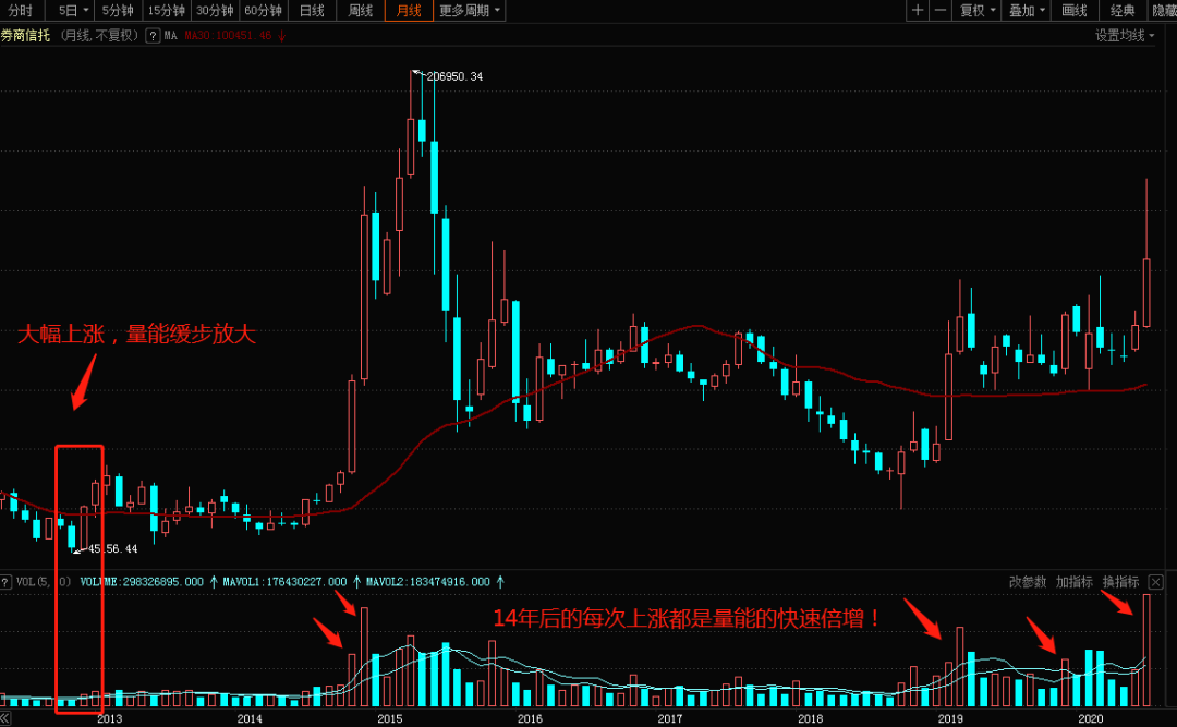 慢牛|等待迎接券商的暴涨吧！