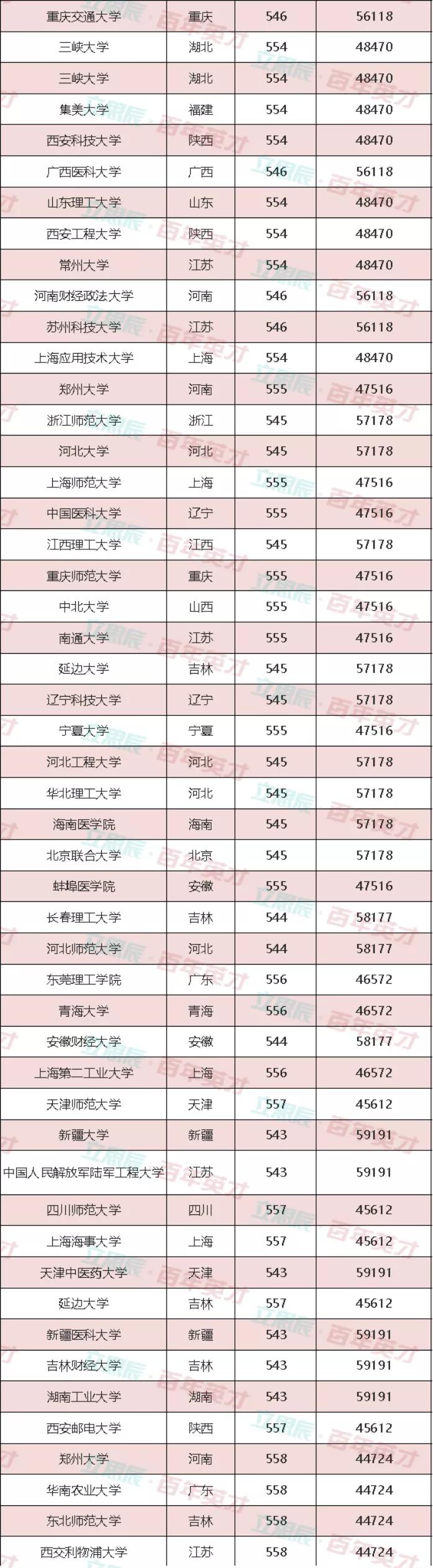 【】550分左右可报考大学推荐!稳准狠!一分也不浪费