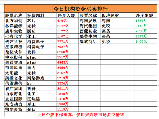 芯片|芯片概率凉了这么久，机构终于开始流入了？龙虎底牌曝光！