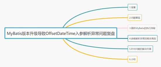 CPU|MyBatis版本升级导致OffsetDateTime入参解析异常问题复盘
