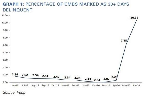 『美国房产』美国单日新增确诊4.8万例，141万亿或正从美国撤离，中国人抛美房产
