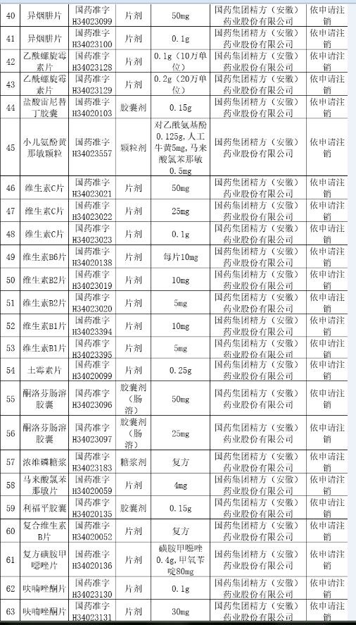 阿莫西林|78个药品将退出市场，包含阿莫西林、维C片！其中含重点监控药品