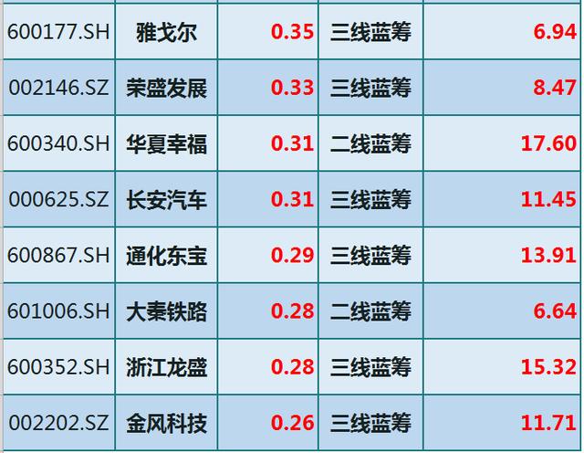 中國股市：64隻“低估值+藍籌股”優質股一覽（附股）-圖6