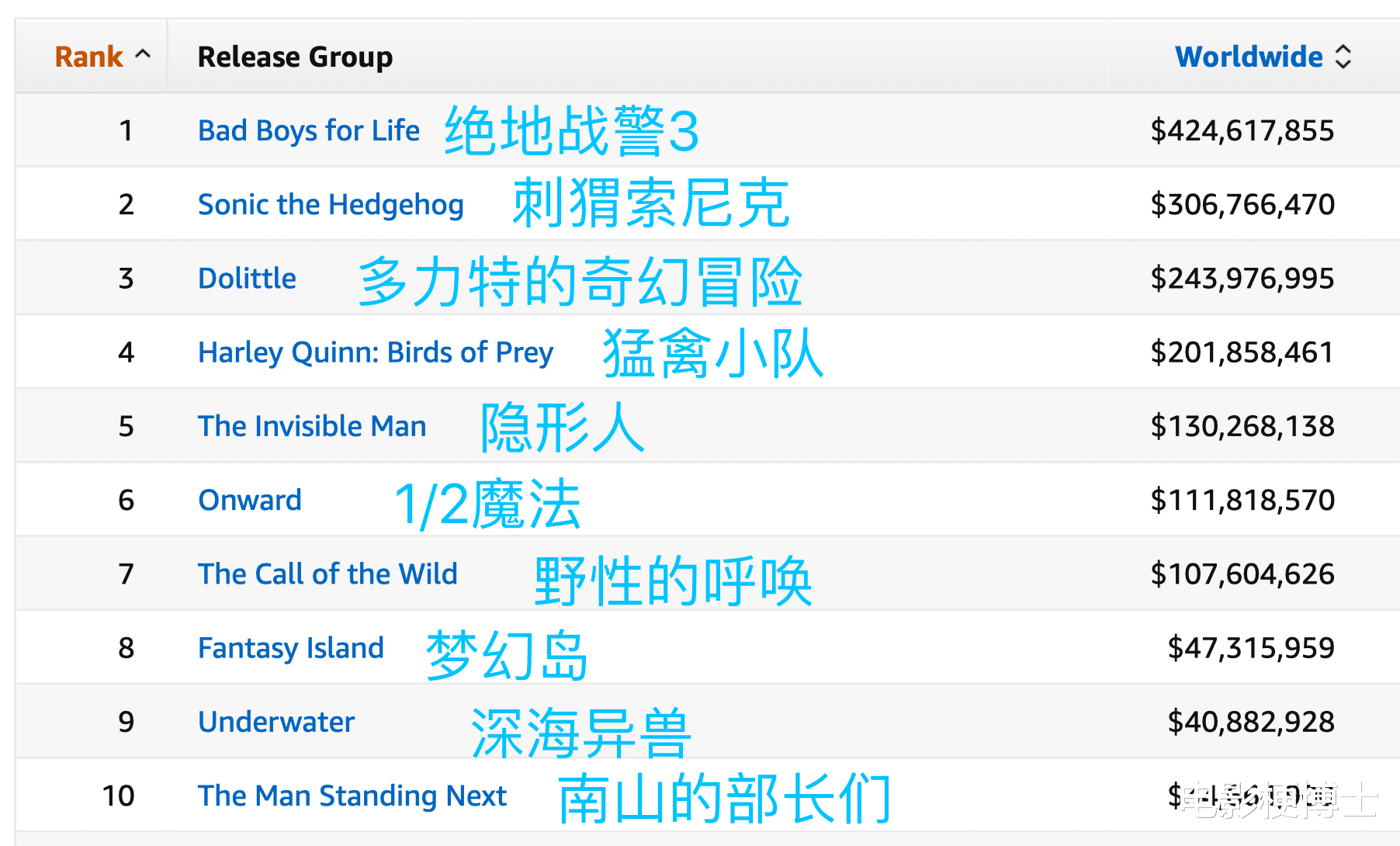 連續8部好萊塢大片內地票房慘敗，中國觀眾為何不愛看美國電影瞭-圖5
