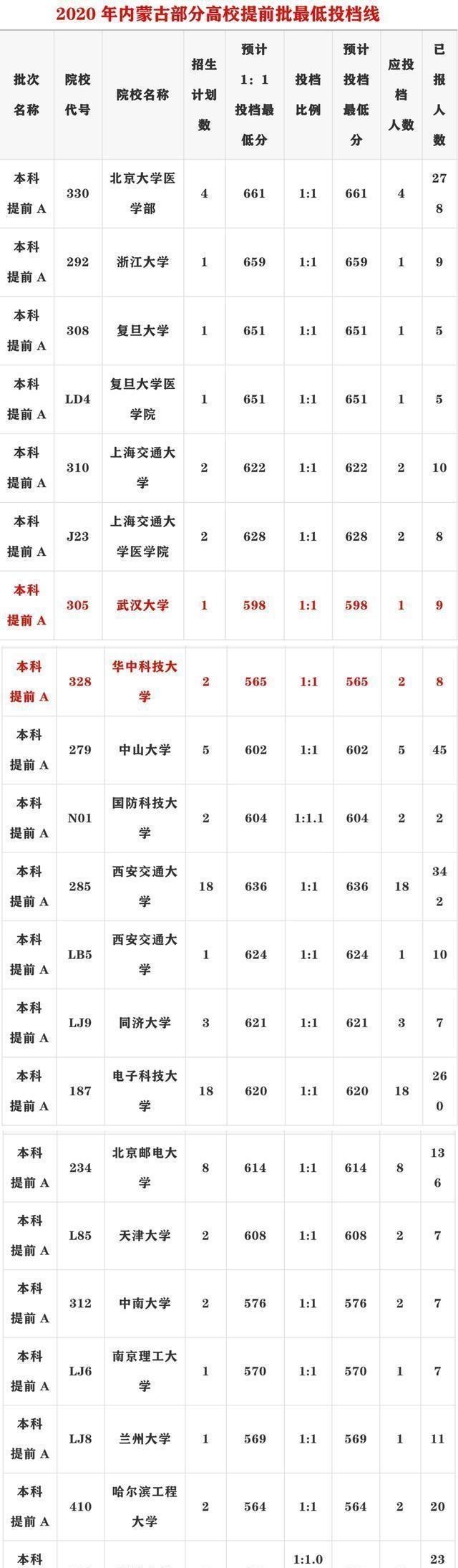 高校|最新全国多地高考录取分数线汇总，这两所同城985均爆冷