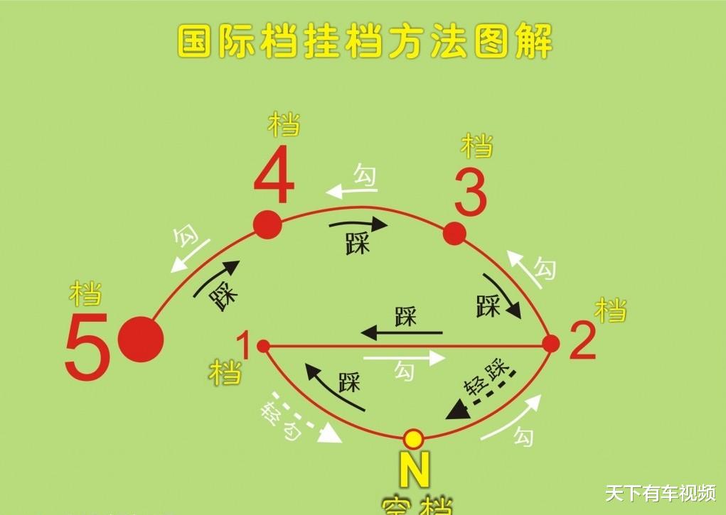 |摩托车的档位是1.0.2.3.4.5，为啥不是0.1.2.3.4.5呢？