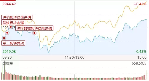 【沪指】重磅:48家白马上半年业绩翻倍!主力底部吸筹!(名单)