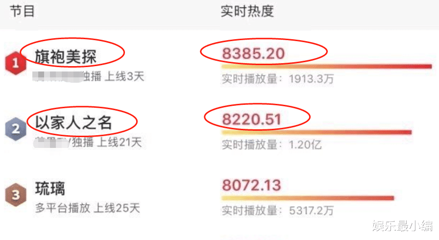 电视剧|又一国产良心剧火了,才播几天热度就赶超《以家人之名》,厉害了