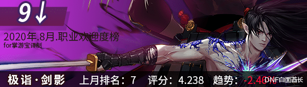 地下城与勇士|终于扬眉吐气！DNF魔界人排名大跃升，奶萝夺得8月人气第一