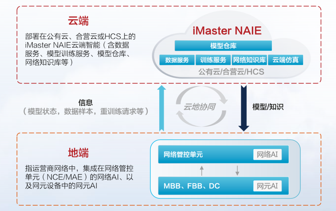 华为|华为云地协同，是网络AI规模化复制的关键