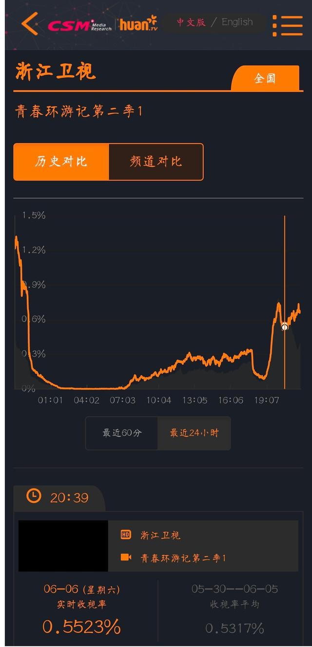 极限挑战|现下最火的综艺，不是《奔跑吧》也不是《极限挑战》，而是这一档