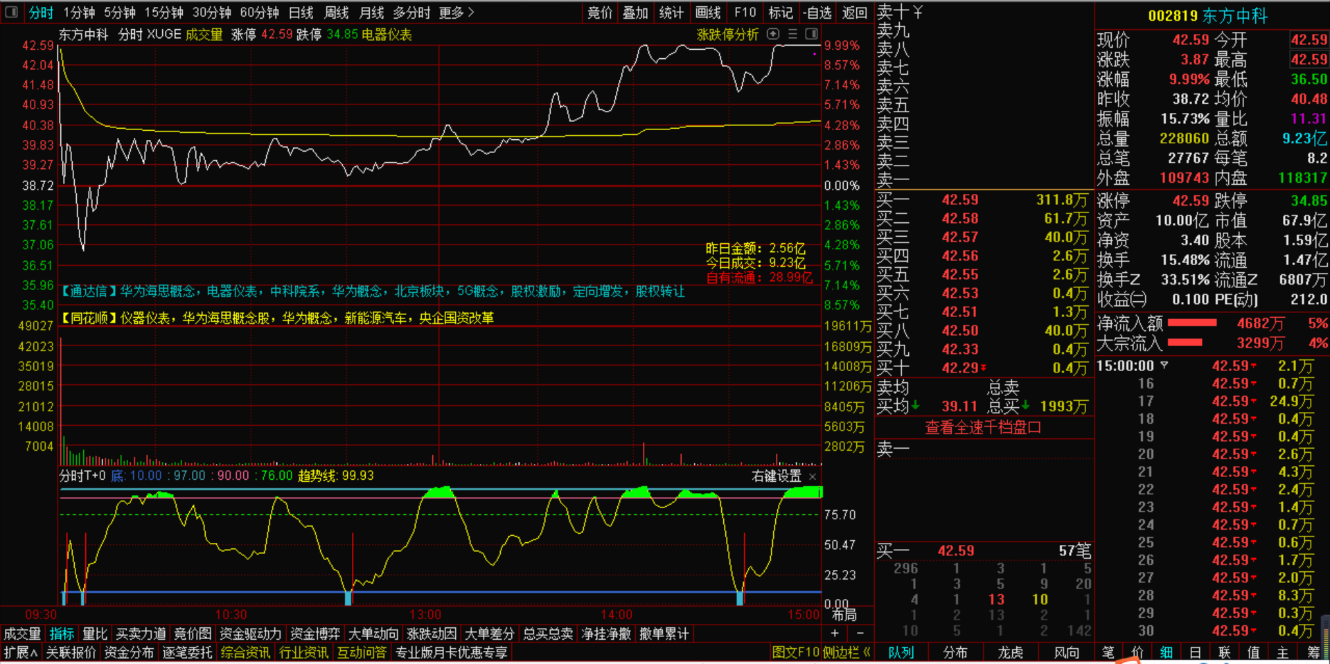 双良节能|为什么没人做双良节能的回封，而是选择做东方中科和正川股份？