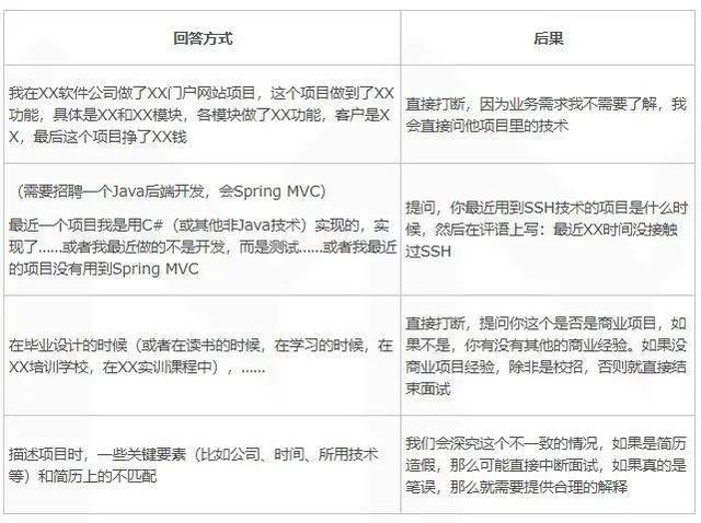 「Java」Java程序员怎么写简历？你这样介绍项目经验面试官会对你刮目相看