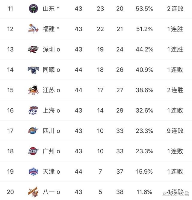 广东男篮|CBA积分榜:广东27连胜独孤求败!北京辽宁争抢第3,季后赛12队诞生!
