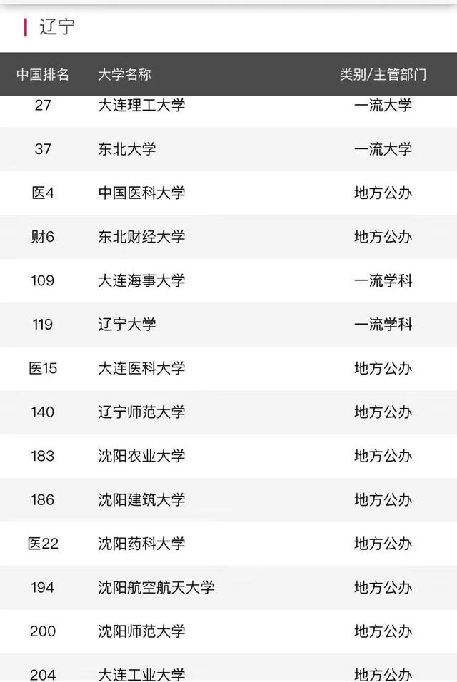 「大学排名」中国大学排名出炉!辽宁这几所大学入围全国200强