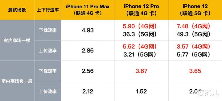 iphone12|iPhone 12、12 Pro 首发评测：5G 速度快，信号好多了！