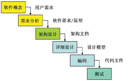 「软件开发」为什么越来越多软件开发团队都放弃了瀑布模型？