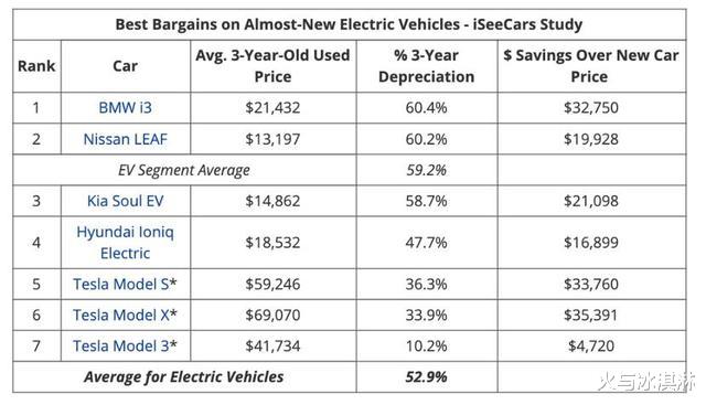 特斯拉就是抗跌！調查顯示 Model 3 三年二手車價隻跌 10%-圖4