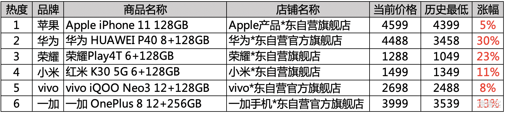 空调|双十一黑名单揭秘 | 新款本来就很难买,旗舰手机却在集体涨价