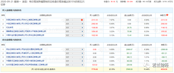 军工业|军工概念逆势大涨，三只涨停股全被机构买进，能否持续？